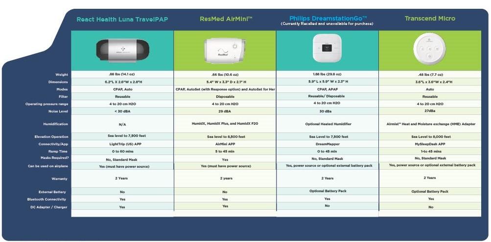 Travel CPAP Comparison Chart